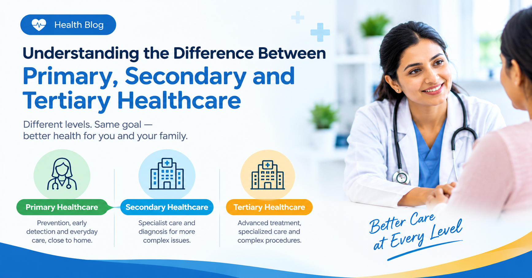 Understanding the Difference Between Primary, Secondary, and Tertiary Healthcare